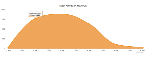 13APCC conference tweet activity