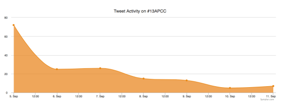 13APCC ongoing buzz tweet activity